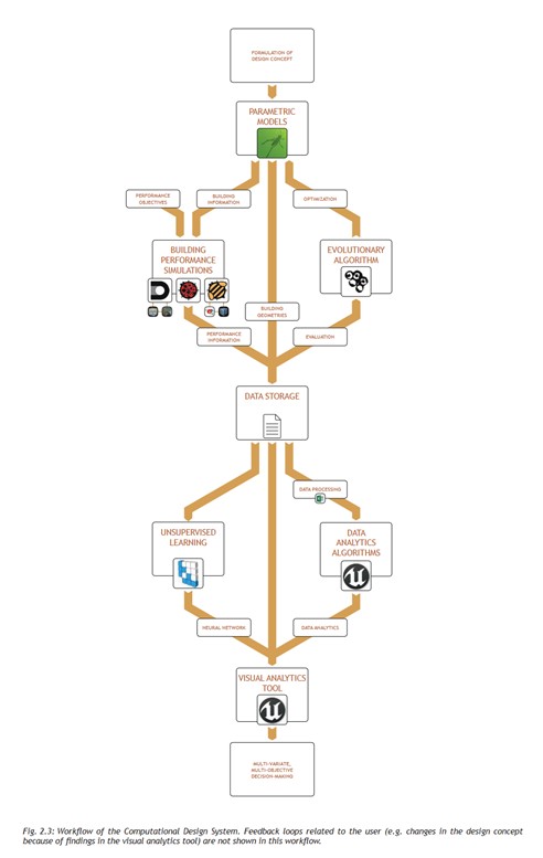 Workflow of the Computational Design System