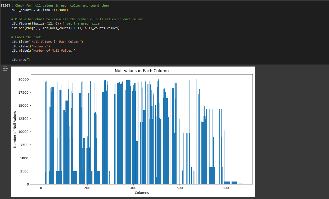 each feature is plotted in the graph as a bar. You see features have varying amount of missing values.